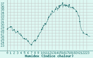 Courbe de l'humidex pour Troyes (10)