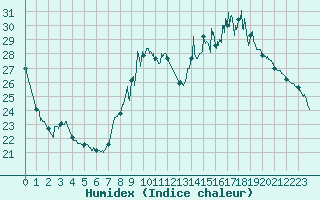 Courbe de l'humidex pour Bergerac (24)