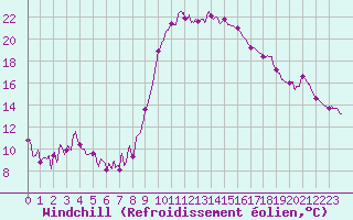 Courbe du refroidissement olien pour Albi (81)
