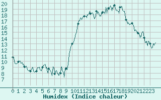 Courbe de l'humidex pour Dinard (35)