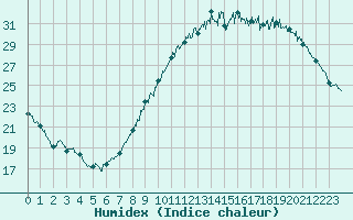 Courbe de l'humidex pour Avord (18)