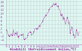 Courbe du refroidissement olien pour Marignane (13)