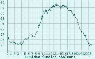 Courbe de l'humidex pour Nmes - Garons (30)