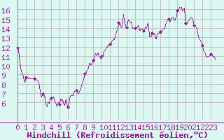 Courbe du refroidissement olien pour Notre-Dame de Bliquetuit (76)