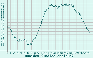 Courbe de l'humidex pour Saint-Auban (04)