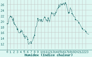 Courbe de l'humidex pour Formigures (66)