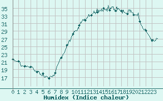 Courbe de l'humidex pour Albi (81)