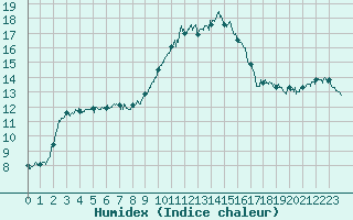 Courbe de l'humidex pour Rodez (12)