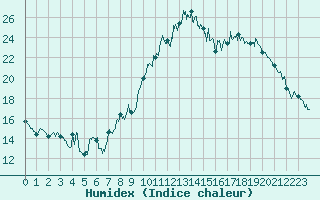 Courbe de l'humidex pour Saint-Auban (04)