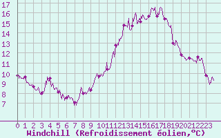 Courbe du refroidissement olien pour Laval (53)