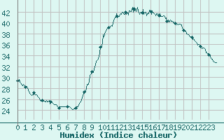 Courbe de l'humidex pour Le Luc - Cannet des Maures (83)