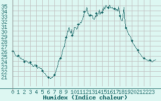 Courbe de l'humidex pour Perpignan (66)