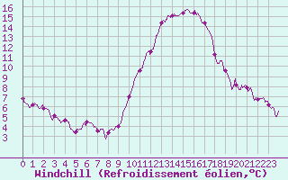 Courbe du refroidissement olien pour Rochefort Saint-Agnant (17)