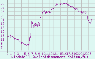 Courbe du refroidissement olien pour Bagnres-de-Luchon (31)