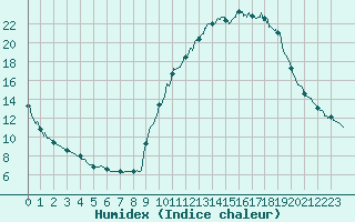 Courbe de l'humidex pour Brianon (05)