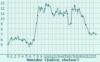 Courbe de l'humidex pour La Pesse (39)