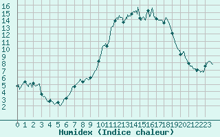 Courbe de l'humidex pour Cazaux (33)
