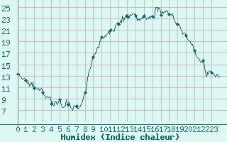 Courbe de l'humidex pour Saint-Etienne (42)