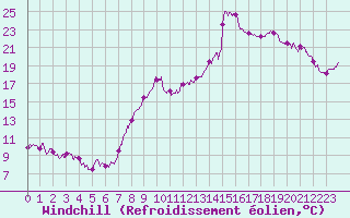 Courbe du refroidissement olien pour Solenzara - Base arienne (2B)