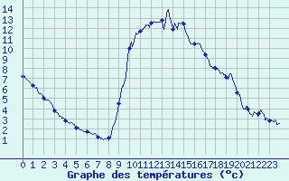 Courbe de tempratures pour Formigures (66)