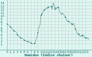 Courbe de l'humidex pour Formigures (66)