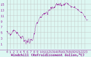 Courbe du refroidissement olien pour Lille (59)