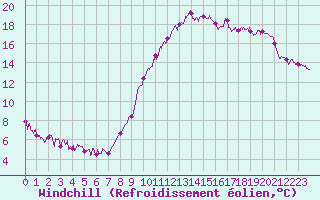 Courbe du refroidissement olien pour Sisteron (04)