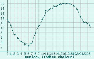Courbe de l'humidex pour Grenoble/St-Etienne-St-Geoirs (38)