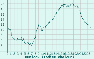 Courbe de l'humidex pour Blois (41)