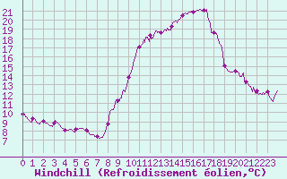 Courbe du refroidissement olien pour La Rochelle - Aerodrome (17)