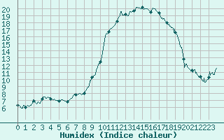 Courbe de l'humidex pour Tallard (05)