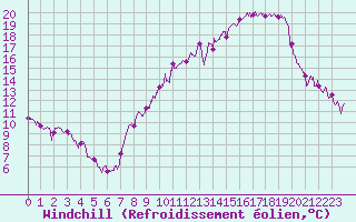 Courbe du refroidissement olien pour Cessy (01)