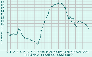 Courbe de l'humidex pour Chteauroux (36)