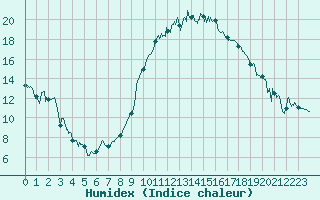 Courbe de l'humidex pour Salon-de-Provence (13)