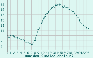 Courbe de l'humidex pour Melun (77)