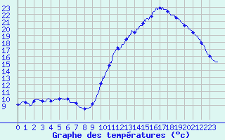 Courbe de tempratures pour Le Mans (72)