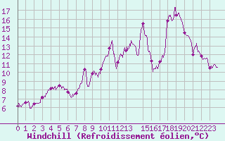 Courbe du refroidissement olien pour Leucate (11)