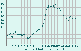 Courbe de l'humidex pour Nmes - Garons (30)