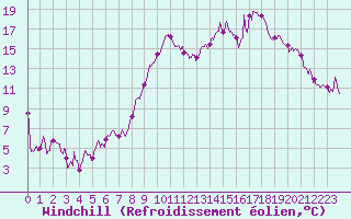 Courbe du refroidissement olien pour Hyres (83)