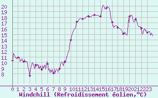 Courbe du refroidissement olien pour Tarbes (65)