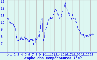 Courbe de tempratures pour Cap Bar (66)
