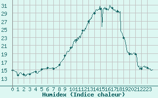 Courbe de l'humidex pour Biarritz (64)