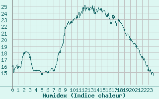 Courbe de l'humidex pour Bastia (2B)