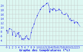 Courbe de tempratures pour Montpellier (34)