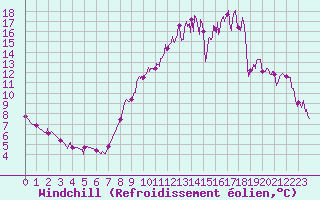 Courbe du refroidissement olien pour Nevers (58)