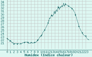 Courbe de l'humidex pour Lorient (56)