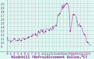 Courbe du refroidissement olien pour Doncourt-ls-Conflans (54)