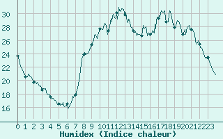 Courbe de l'humidex pour Ambrieu (01)