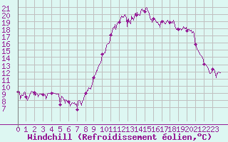 Courbe du refroidissement olien pour Bagnres-de-Luchon (31)