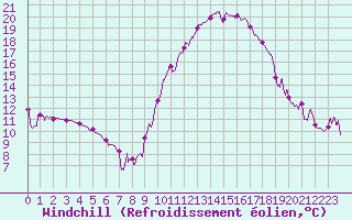 Courbe du refroidissement olien pour Bagnres-de-Luchon (31)